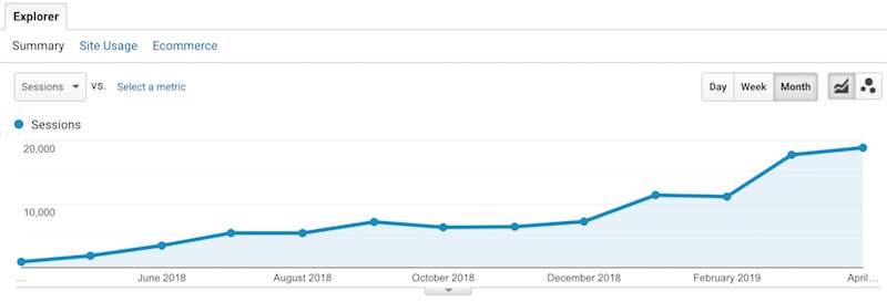Tennis website traffic growth over 1 year